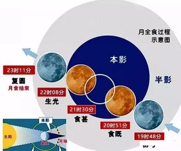 "月全食"这次错过,还有机会.