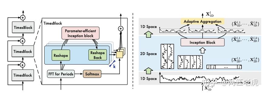 【模型解读】TimesNet: Temporal 2D-Variation Modeling For General Time Series ...