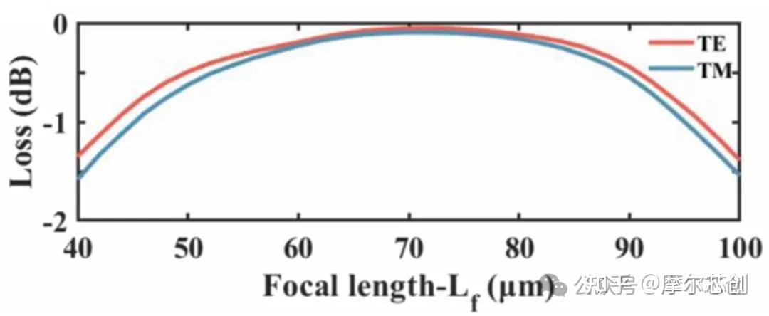 Lumerical案例| 基于渐变折射率透镜的边缘耦合器的图5
