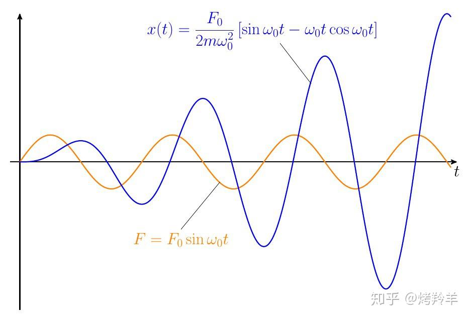 无阻尼受迫振动的振幅、相位及共振问题 - 知乎