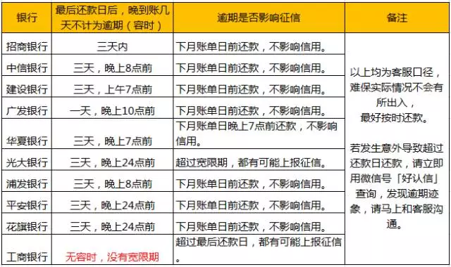 一张表说清楚逾期几天会被上征信
