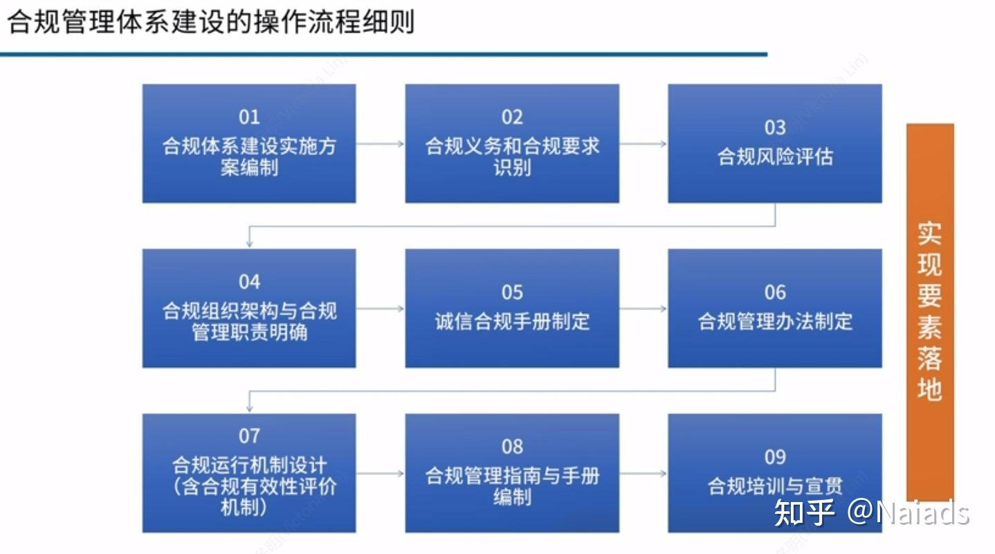 【企业合规管理体系】包括什么? - 知乎