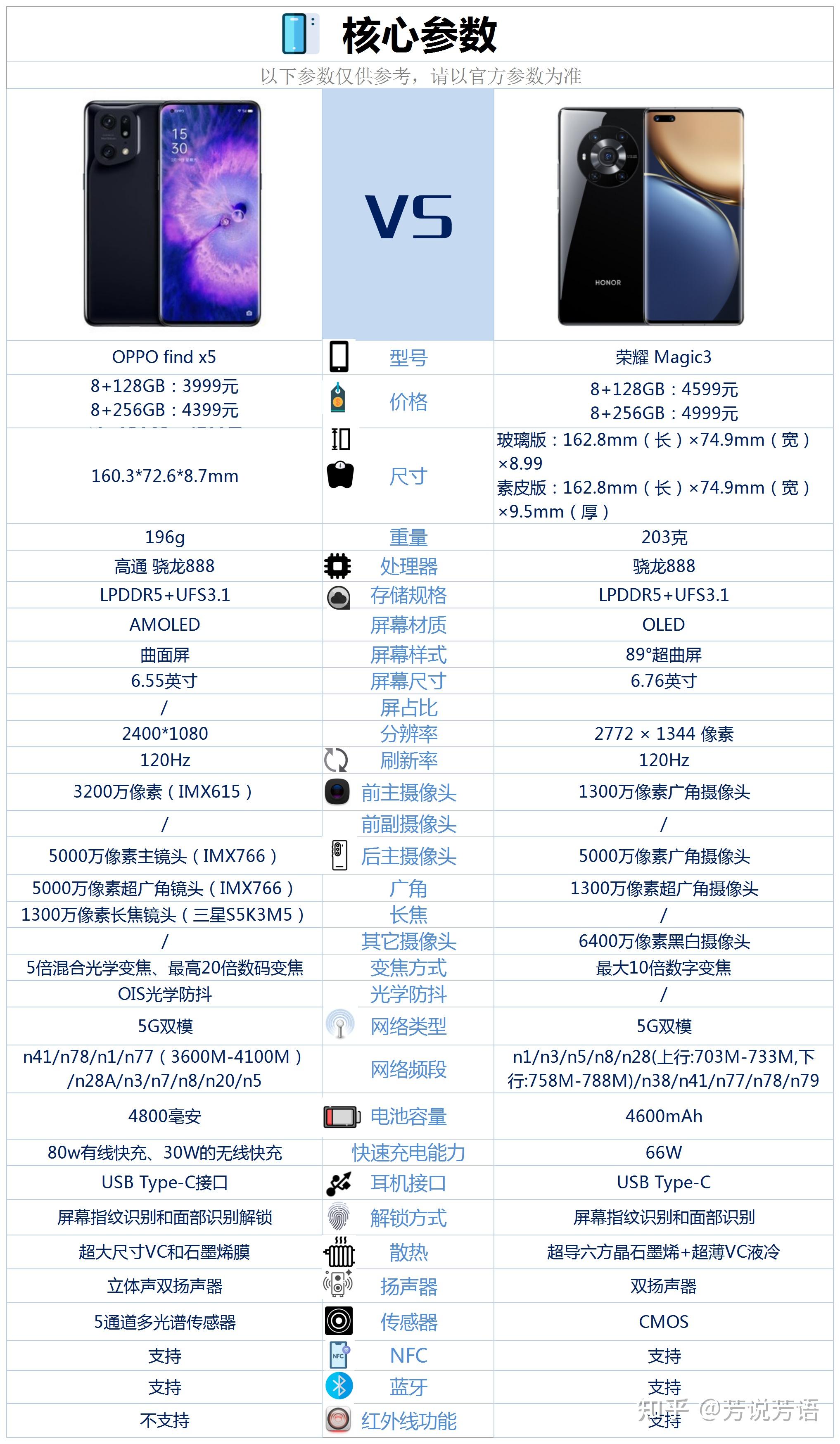 oppofindx5和荣耀magic3相比较该如何选