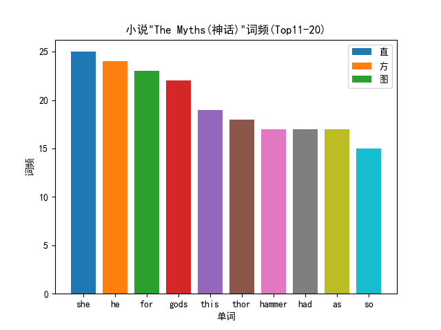 python编程英文小说词频统计