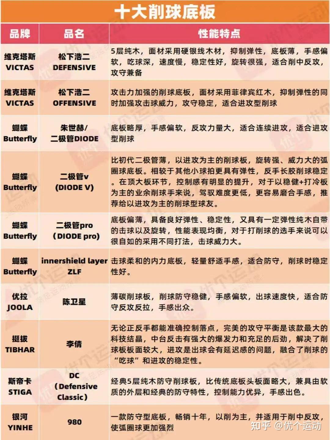 削球是什么?削球为什么这么难打?削球底板有哪些? - 知乎