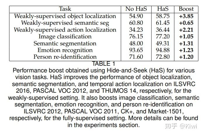 iccv2017hideandseek一種數據擴增trick