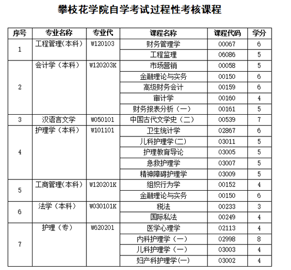 攀枝花学院高等教育自学考试关于开展24.1次统考课程过程性考核的通知