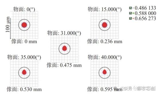 Zemax案例 | 基于Zemax超细内窥镜光学系统的设计的图3