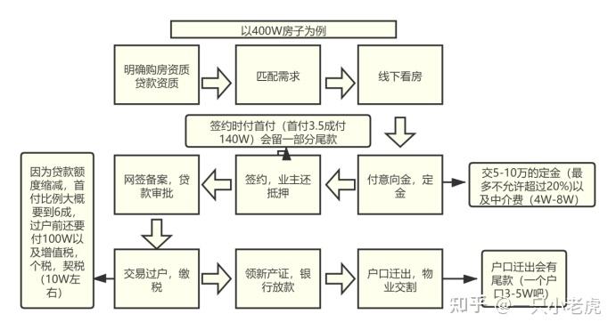 上海二手房购房交易流程