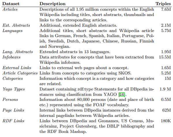 Paper Reading: DBpedia