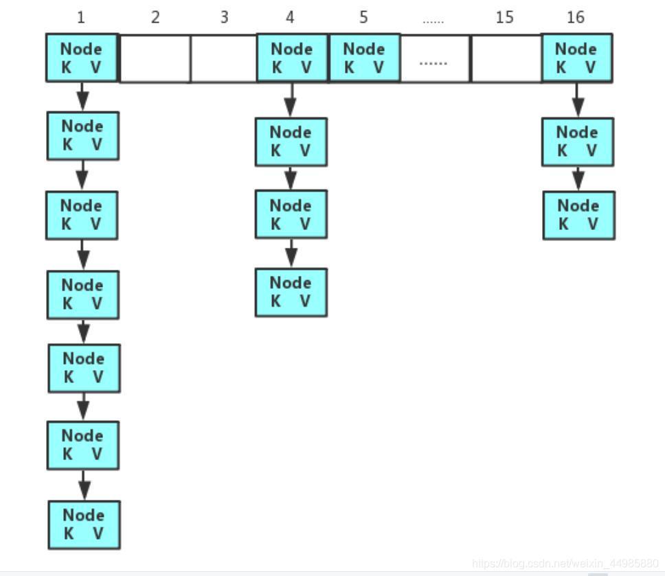 深度解析HashMap底層實現架構