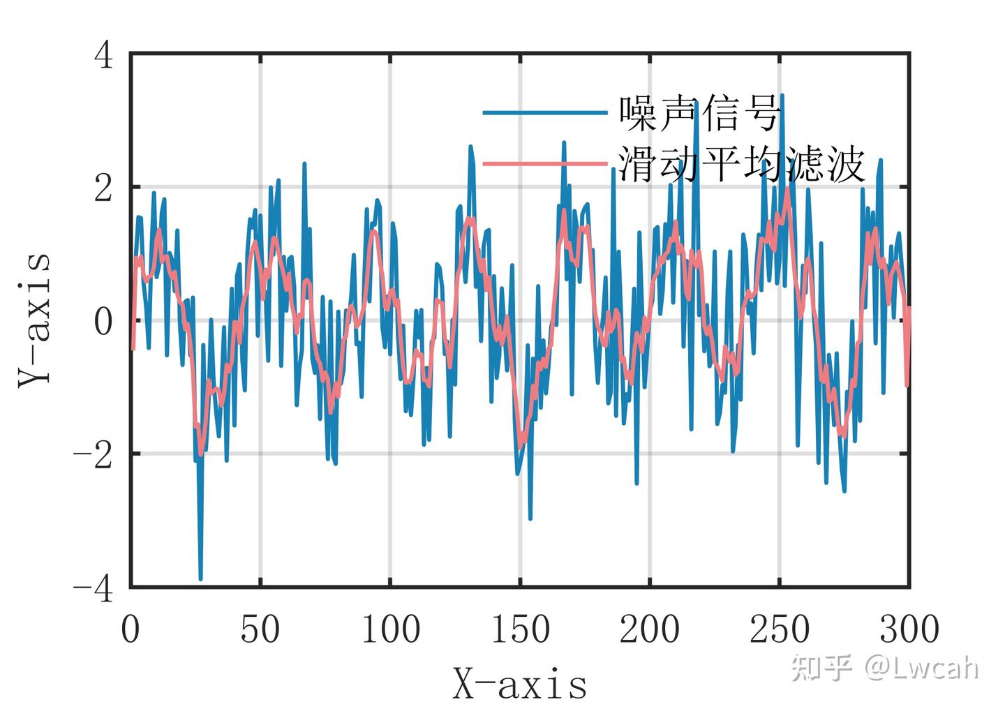 【MATLAB】史上最全的11种数字信号滤波去噪算法全家桶 - 知乎