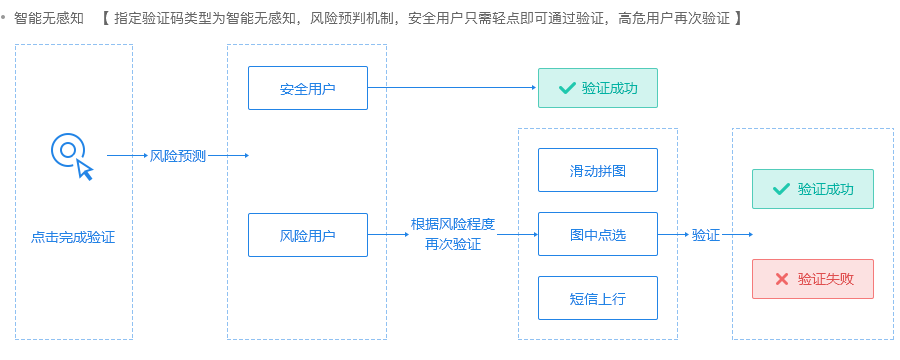 验证码验证机制