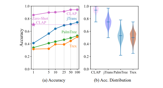 【论文阅读】CLAP: Learning Transferable Binary Code Representations with ...