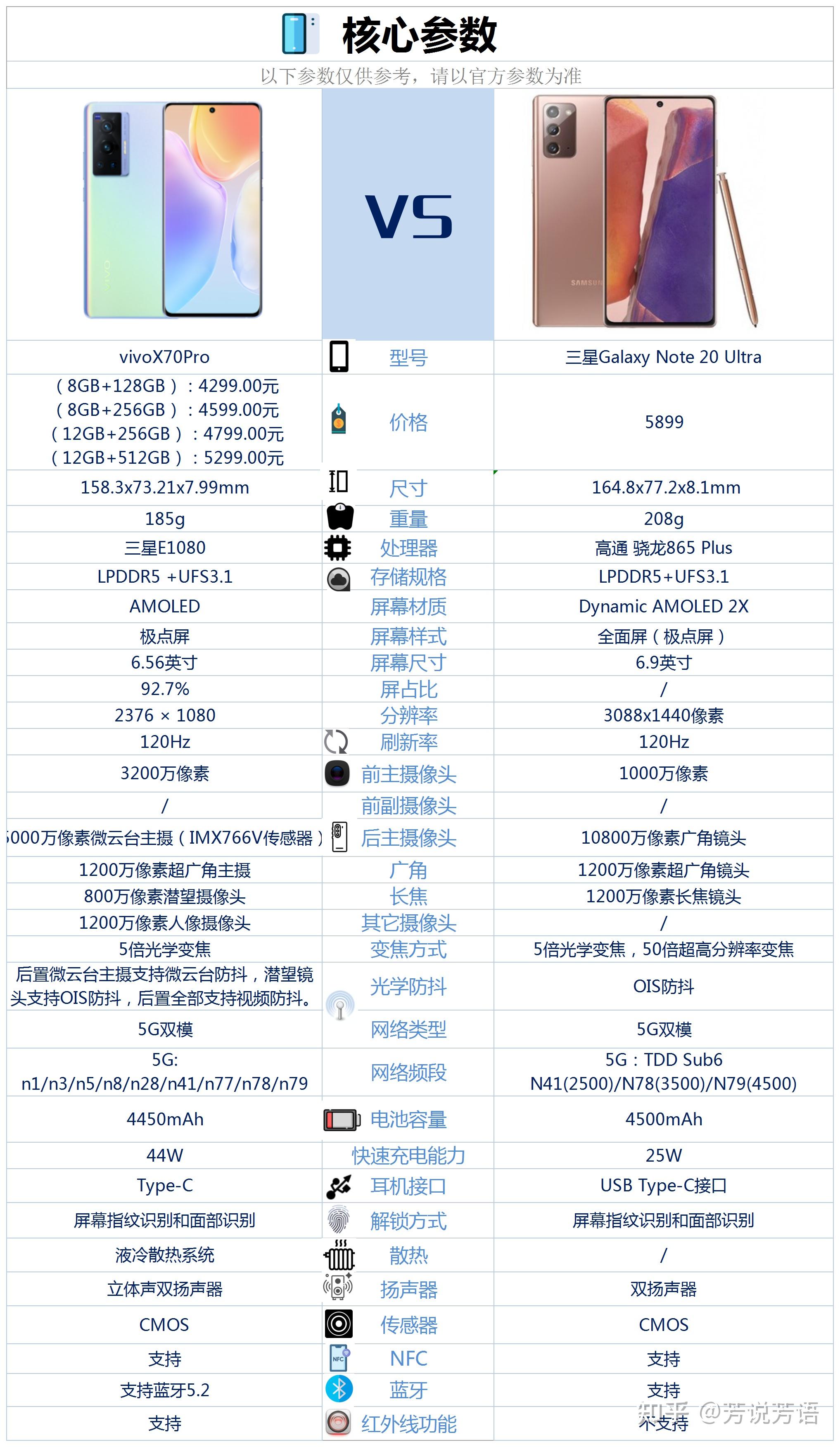 三星note20u和vivox70pro相比较