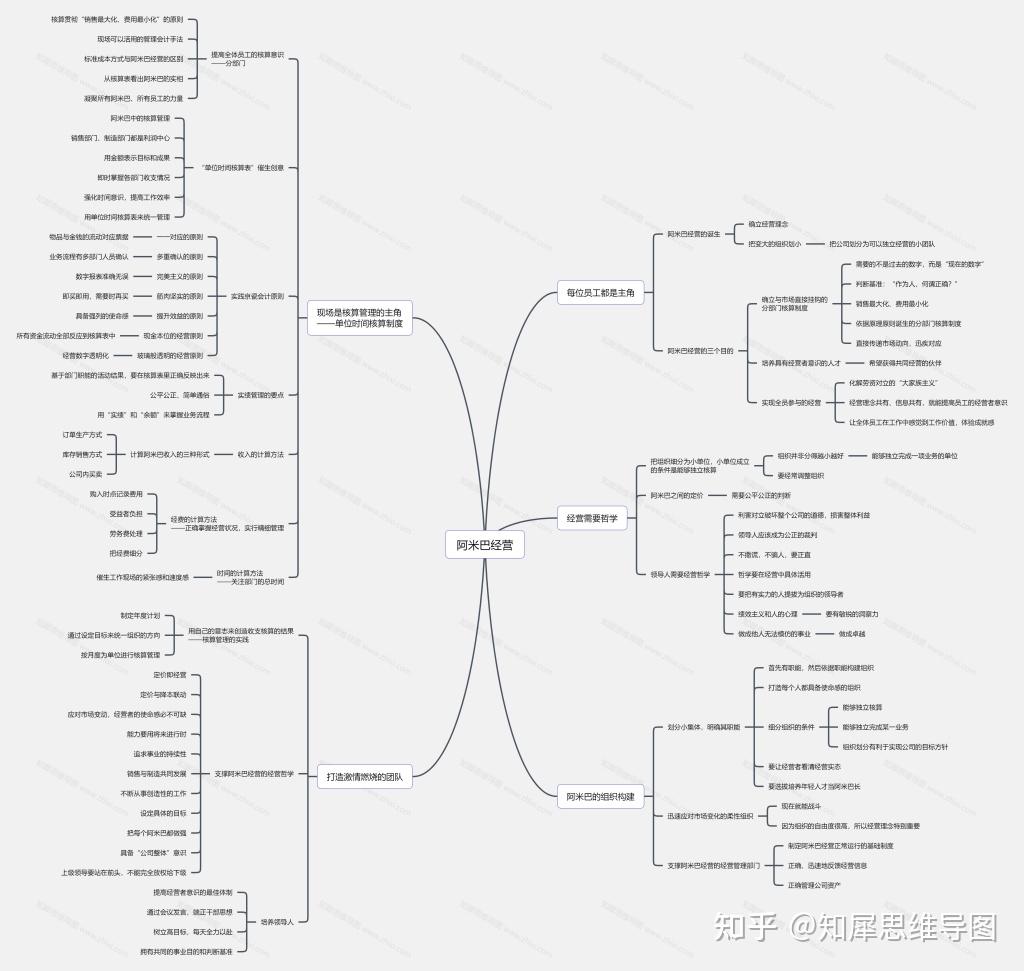 思维导图分享阿米巴经营