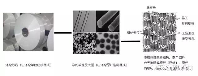 从这里认识面料的品性-纤维结构 - 知乎