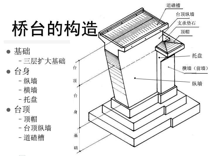 关于桥涵构造物台背锥坡回填的有关规定
