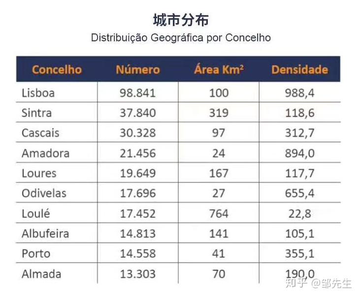就城市而言,里斯本再次居于首位,外国居民人口为98841,其次是辛特拉