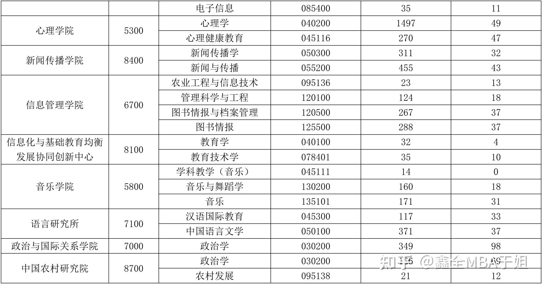 华中师范大学2020报录比