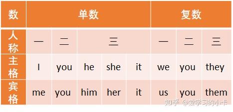 英语代词概述 - 知乎
