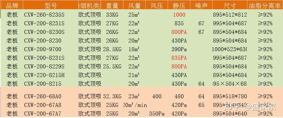 开放式厨房 油烟机性价比型号推荐