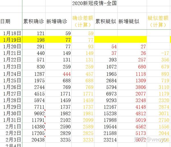 为什么国家卫健委公布的新冠病毒疫情每日疑似新增数不是当日累积疑似