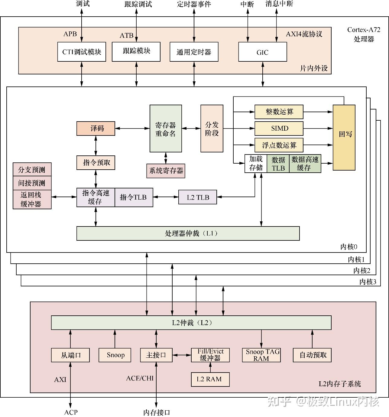 ARM64基础知识：体系结构编程与实践 知乎