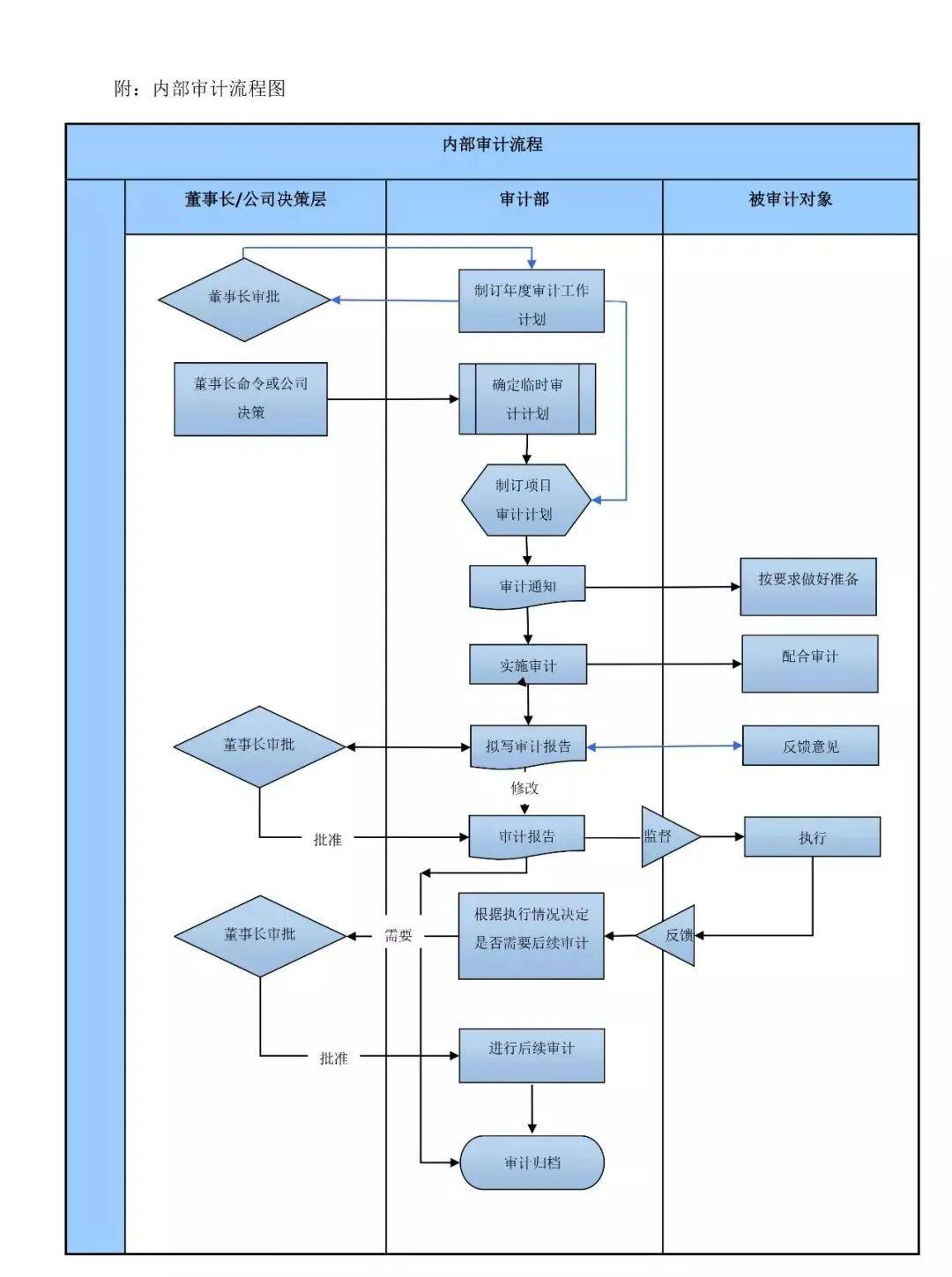 实务 | 公司内部审计制度及审计流程图 - 知乎