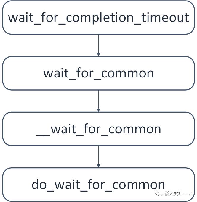 【嵌入式开发】Linux 内核完成接口 - 知乎