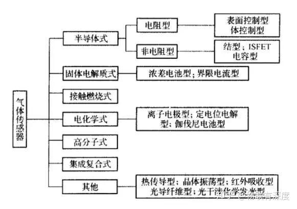一文解读气体传感器原理 分类 用途 知乎