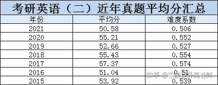 考研要考多少分能上岸近5年國家線彙總