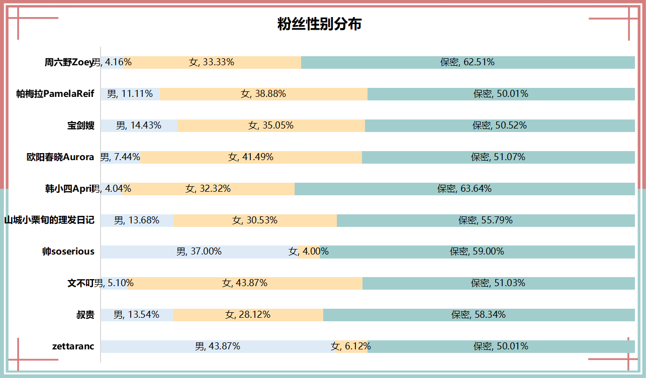 四,粉丝画像分析