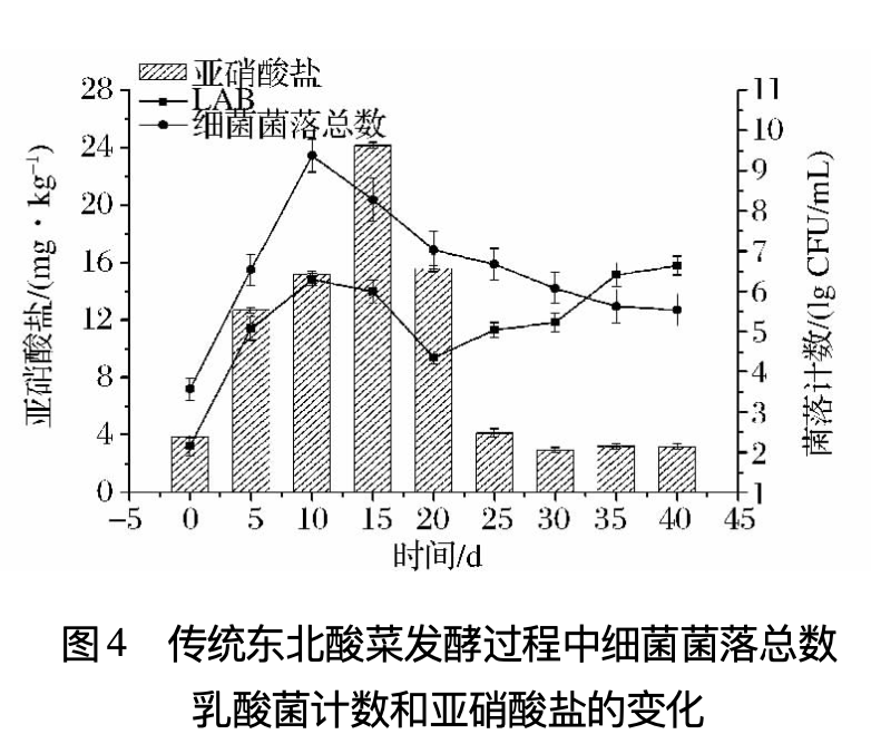 腌制品亚硝酸盐变化图图片