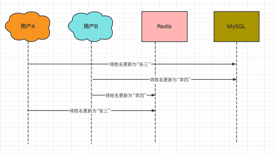 面试官：如何保证MySQL和Redis中的数据一致性？ - 知乎