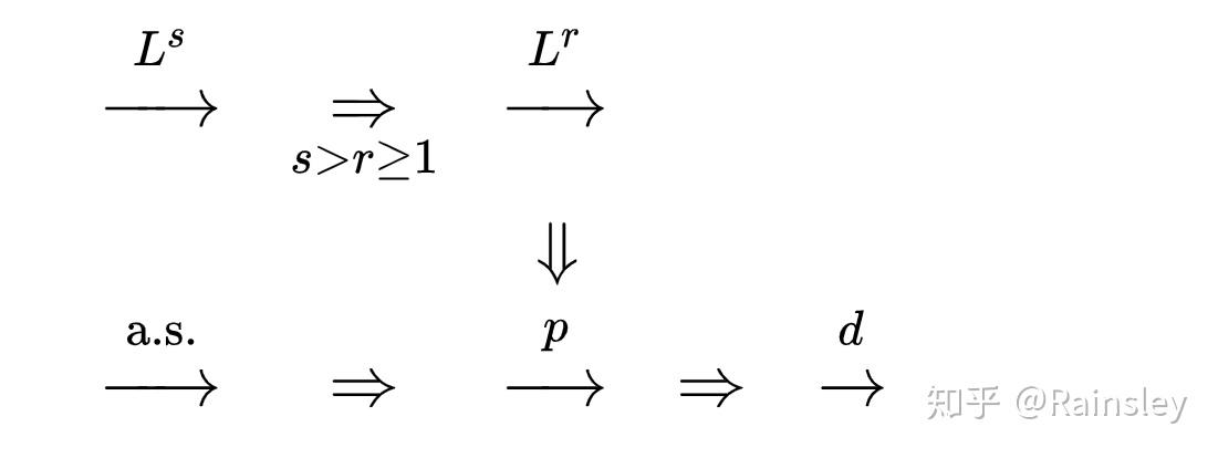 七夕73特辑谈谈常见的几种收敛关系