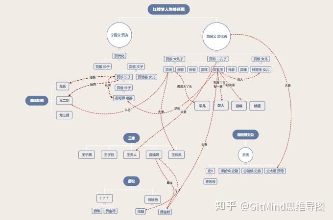 紅樓夢人物關係圖譜紅樓夢賈府人物關係圖一覽表首先是紅樓夢的榮國府