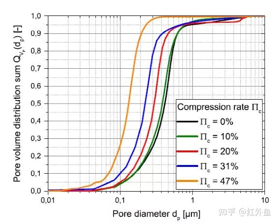 压汞法笔记了解孔隙度孔容分布表征测试技术