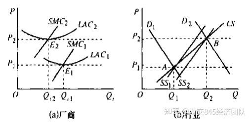 西安交通大學845經濟學考研知識點45行業的長期供給曲線