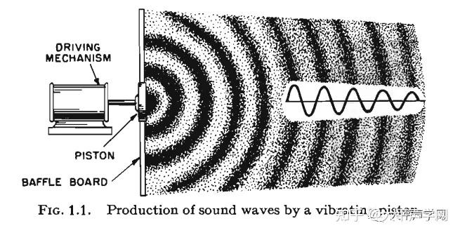 【声学入门】声波(1.1-1.2 SOUND WAVES ) - 知乎