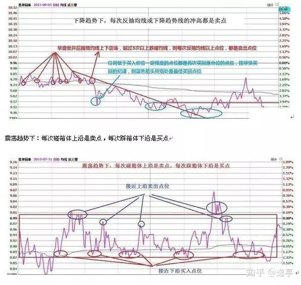 一個最笨的炒股方法做t怎么玩?多圖理論結合實戰講解說明! 一個最笨的炒股方法做t怎么玩?多圖理論結合實戰講解說明!
