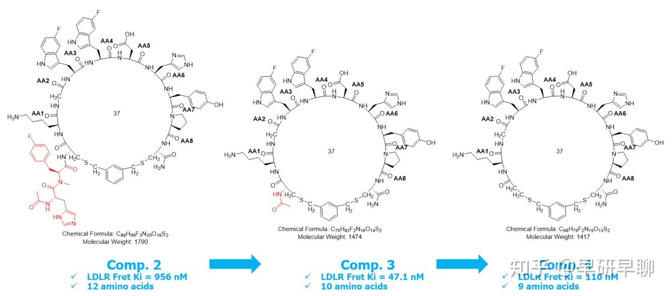 口服降血脂pcsk9抑制剂大环肽mk0616发现之旅