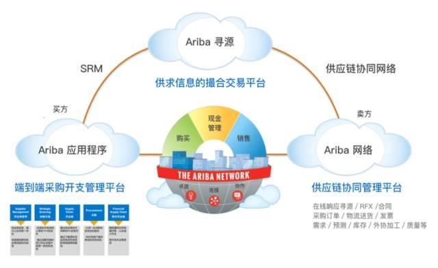 Arib Api 一文了解SAP Ariba是什么? - 知乎