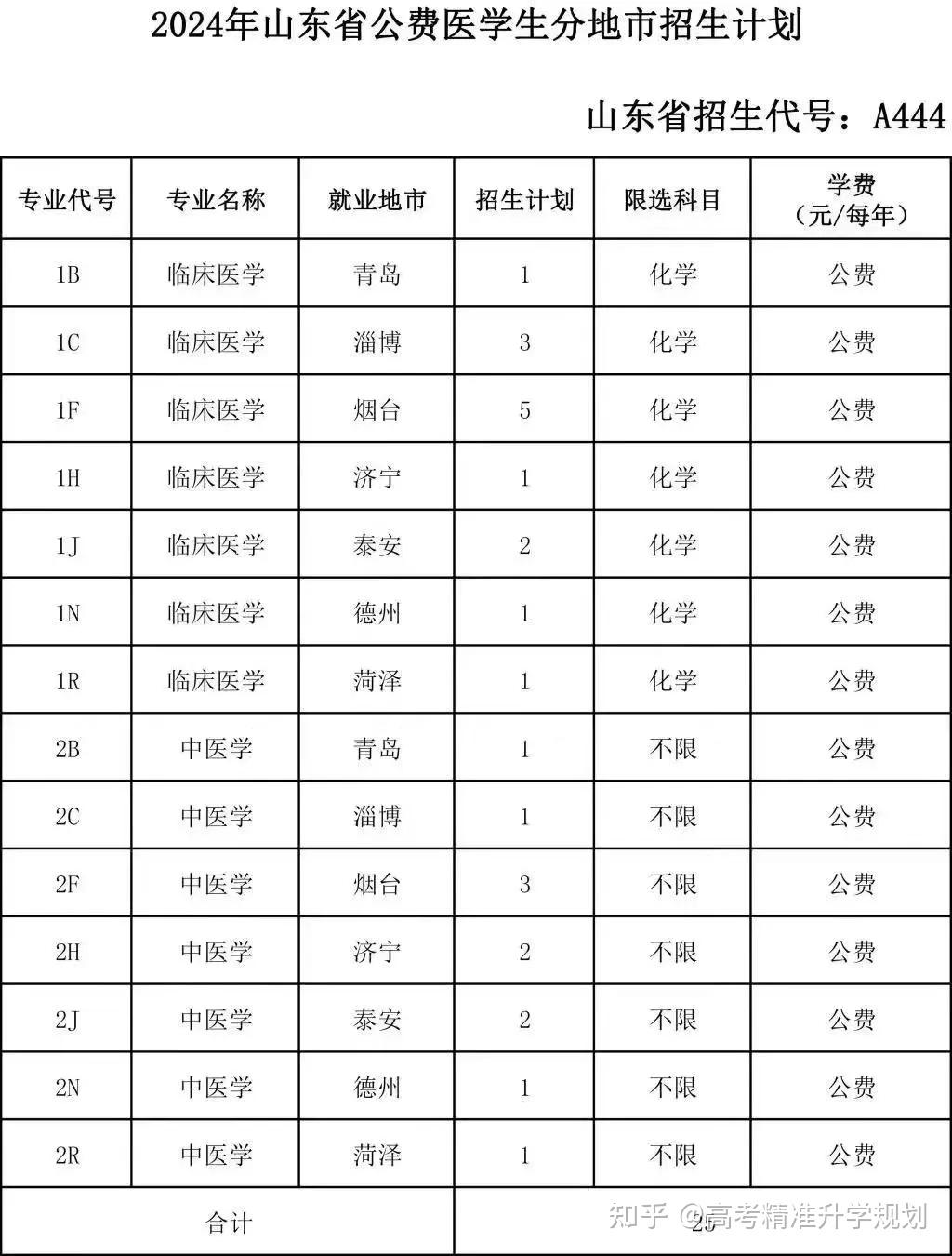 2024山东一段线下考生,公费专科医学生往年录取情况汇总! - 知乎