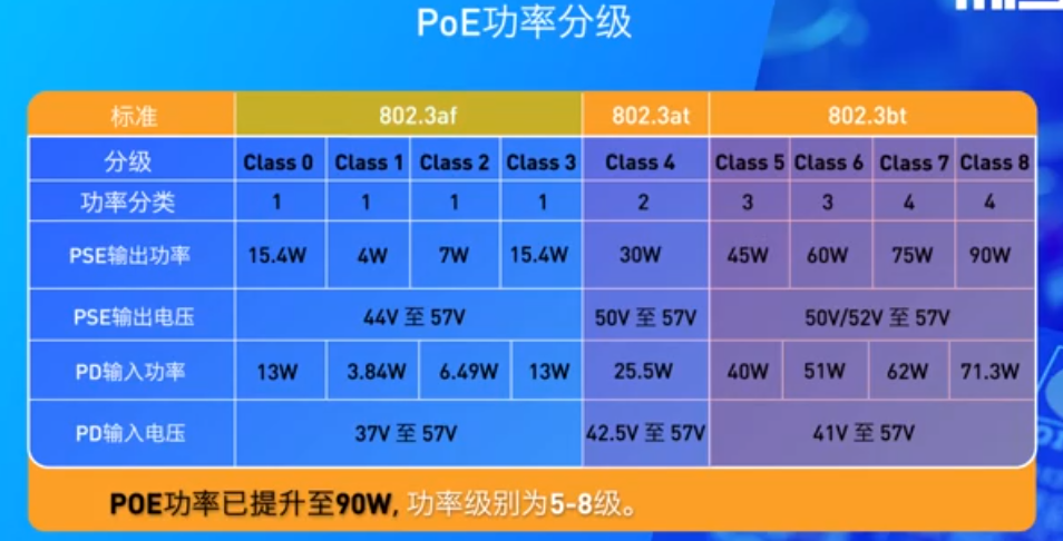 搬运：POE供电标准之802.3af、802.3at、802.3bt解析 - 知乎