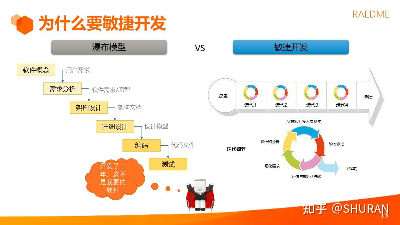 一文搞定敏捷项目管理精华,40张PPT直接拿去 - 知乎