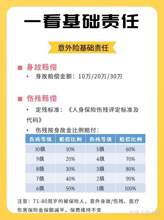 意外,能不能額外賠付;傷殘賠償:賠償標準為《人身保險傷殘評定標準》