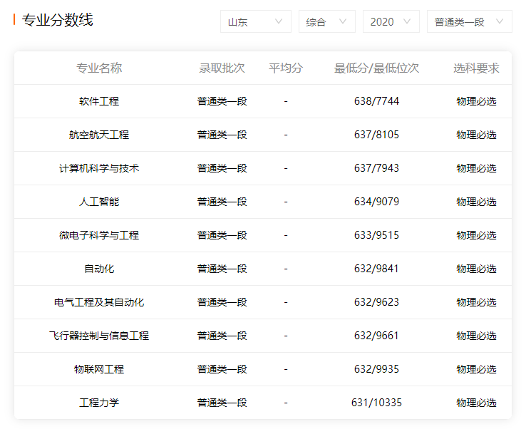 科學與技術專業的院校等級排名物聯網工程專業錄取分數線(以2020年