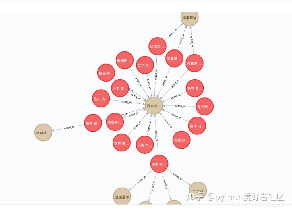TOP250 Python neo4j top250 python neo4j