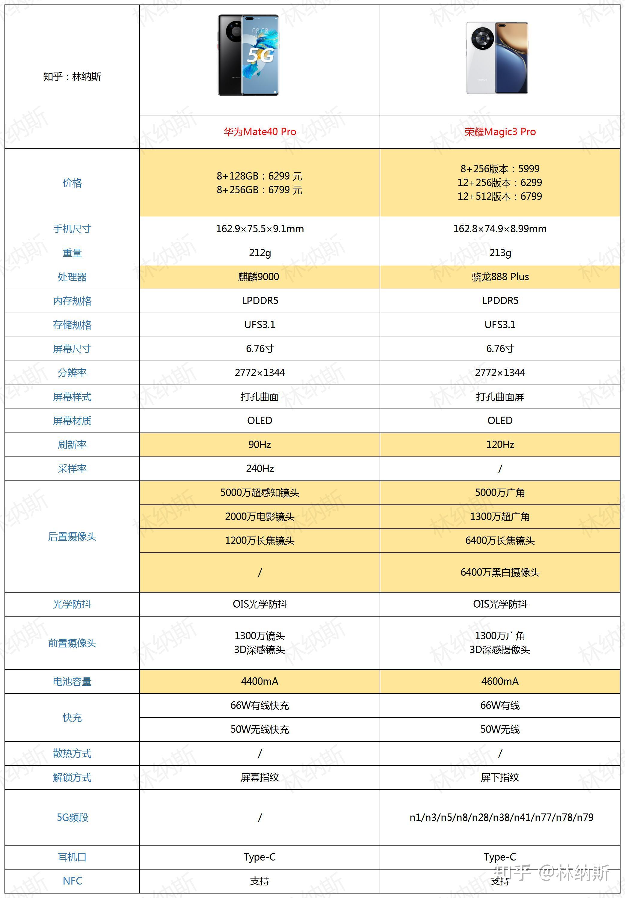 荣耀magic3pro和华为mate40pro相比较,买哪款更合适?